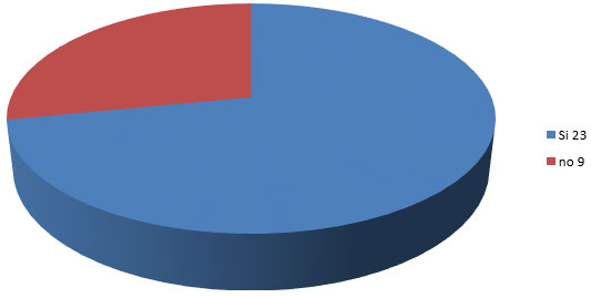 Gráfico Nro.7 ¿Es alérgico?