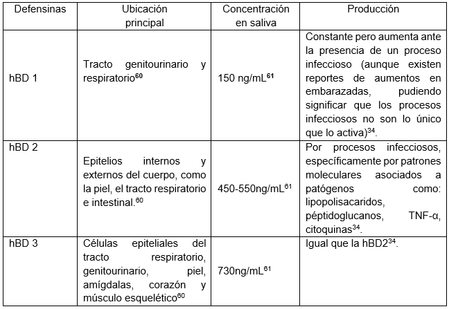 Tablas y Figuras Tabla 1: Características de las β defensinas humanas 