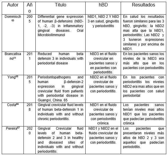 Tabla 2: Estudios sobre las β defensinas humanas y su relación con la enfermedad periodontal