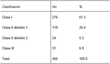 Cuadro 1 Distribución de pacientes según tipo de maloclusión presente*.