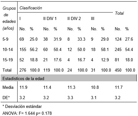Cuadro 2 Distribución de pacientes según grupos de edades, tipo de maloclusión presente y estadísticos descriptivos de la edad.