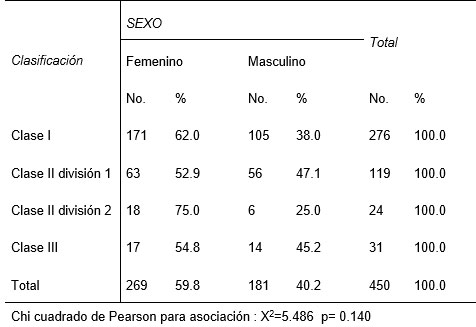 Cuadro 3 Distribución de pacientes según sexo y tipo de maloclusión presente.