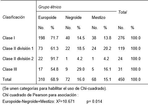 Cuadro 4 Distribución de pacientes según grupo étnico y tipo de maloclusión presente.