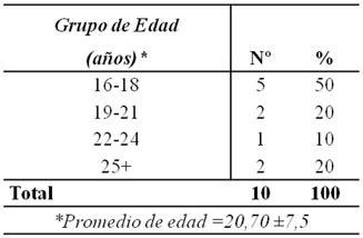 Tabla I Distribución de las participantes según edad. Centro Odontológico "Dra. Elinor Alvarado", Barquisimeto, Lara.