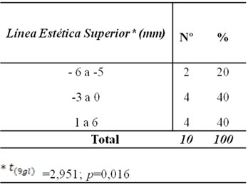 Tabla II Línea estética de Ricketts Superior de las participantes. Centro Odontológico "Dra. Elionor Alvarado", Barquisimeto, Lara.