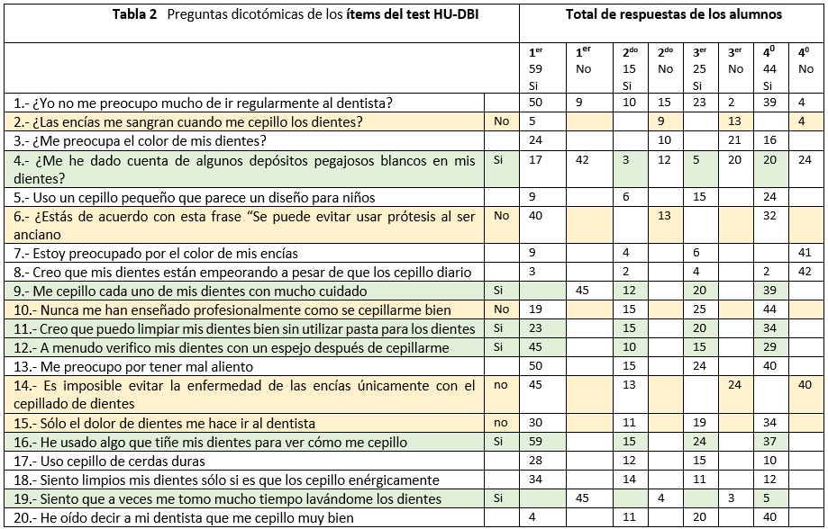 Tabla 2.- Referente a las preguntas y las respuestas de los 20 ítems dicotómicas del test HU-DBI se obtuvo: en relación a las preguntas 1.- ¿Yo no me preocupo mucho de ir regularmente al dentista? y 2.- ¿Las encías me sangran cuando me cepillo los dientes? Fueron bien contestadas. Respecto a la 4.-¿Me he dado cuenta de algunos depósitos pegajosos blancos en mis dientes? fue contestada de manera errónea, ya que la respuesta correcta era sí, por lo que los estudiantes de primer año, sólo 17 contestaron afirmativamente para los de 2do a 12, en el 3er año a 20, y en los de 4º 24, tabla 2, gráficos 3 y 4. En relación a la pregunta 6.- ¿Estás de acuerdo con esta frase “ Se puede evitar usar prótesis al ser anciano? en primer año la respuesta era no, y 40 contestaron que sí. En la pregunta 9.- Me cepillo cada uno de mis dientes con mucho cuidado? 45 de los estudiantes de primer año contestaron que no. En la 14.- Es imposible evitar la enfermedad de las encías únicamente con el cepillado de dientes, nuevamente los alumnos de primer año contestaron incorrectamente, al igual que los de 2do. 15.- Sólo el dolor de dientes me hace ir al dentista. Para esta respuesta se esperaba que la respondieran todos negativamente sin embargo, el número fue mayor con contestación incorrecta por parte de los cuatro años de la carrera.
