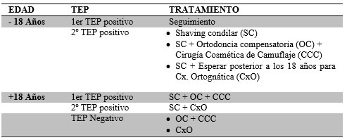 Tabla 3 Protocolo de tratamiento en la Hipertrofia Condilar.2