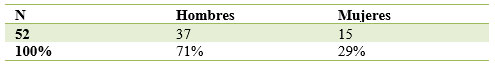 Tabla 4 Muestra total