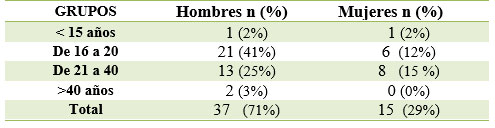 Tabla 5 Distribución de Grupos Etarios.