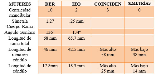 Tabla 9 Resultados Promedio en Mujeres Trazado de Tatis