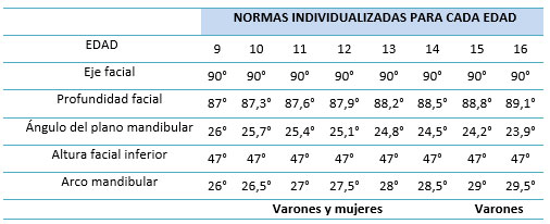 Tabla 1 Normas individualizadas de acuerdo a la edad para obtener el VERT.