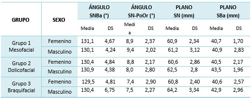 Tabla 3 Media y desviación estándar de las variables de la base del cráneo en cada grupo en el sexo femenino y masculino.