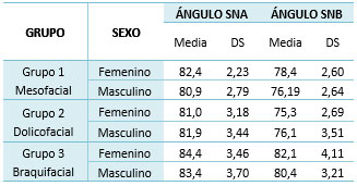 Tabla 4 Media y desviación estándar de las variables de la posición sagital de los maxilares en cada grupo en el sexo femenino y masculino.
