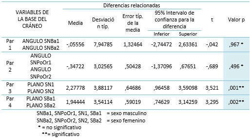 Tabla 5 Prueba t para comparación de las medias de las variables de la base del cráneo entre el sexo masculino y femenino.