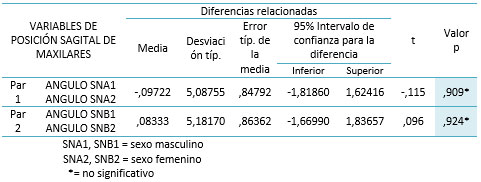 Tabla 6 Prueba t para comparación de las medias de las variables de la posición sagital de los maxilares entre el sexo masculino y femenino.