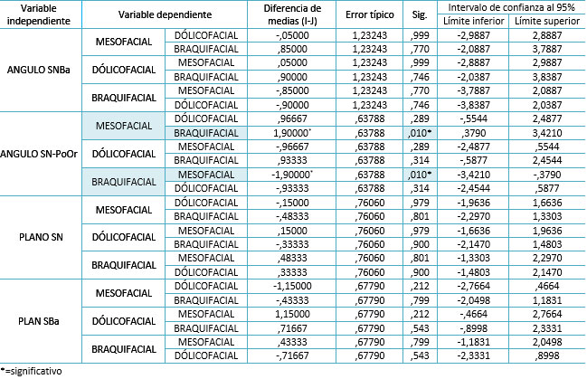 Tabla 7 ANOVA de las variables de la base del cráneo en los tres grupos con la correción de Tukey