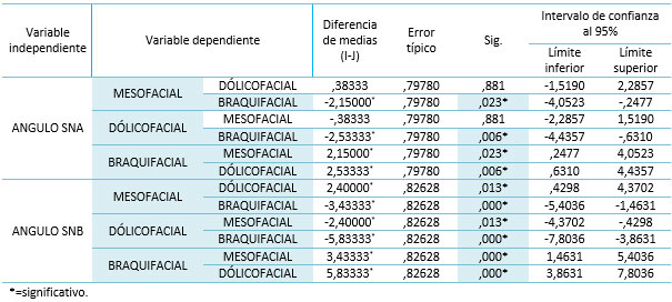Tabla 8 ANOVA de las variables de la de la posición sagital de los maxilares en los tres grupos mediante de la corrección de Tukey