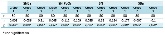 Tabla 9 Valores de los coeficientes de correlación (r) y nivel de significancia de los ángulos y planos de la base del cráneo con los grupos 1, 2 y 3.