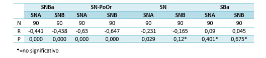 Tabla 10 Valores de los coeficientes de correlación (r) y nivel de significancia de los ángulos y planos de la base del cráneo con la posición sagital de los maxilares.
