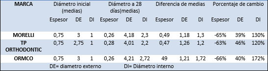 TABLA 2 Diferencia entre medias y desviaciones estándar. Medio seco