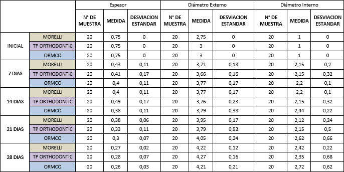TABLA 3 COMPARACION DE LAS MEDIDAS INICIALES Y 28 DIAS DESPUES DEL USO DE LOS MODULOS ELASTOMERICOS EN MEDIO HUMEDO