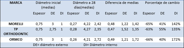 TABLA 4 Diferencia entre medias y desviaciones estándar. Medio húmedo