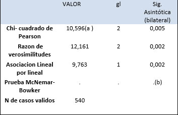 TABLA 5 PRUEBA DE CHI- CUADRADO