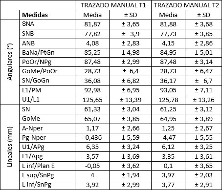 Tabla 1 Comparación de medidas y desviación estándar en el método manual