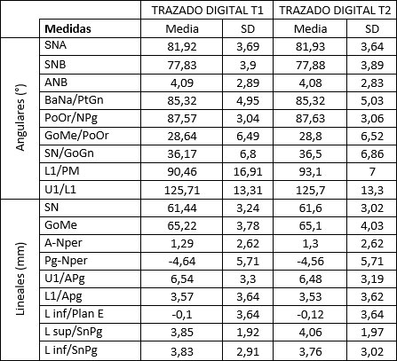 Tabla 2 Comparación de medidas y desviación estándar en el método digital