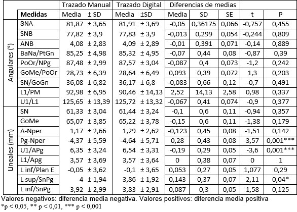 Tabla 3 Comparación de diferencias de medias, SD, SE y prueba t entre el trazado manual y digital