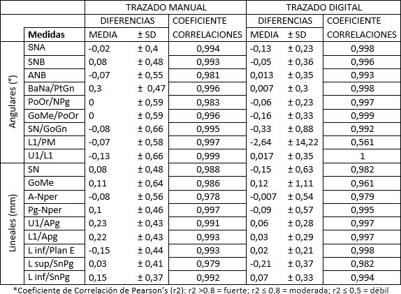 Tabla 4 Diferencias de media, desviación estándar y coeficiente de correlación (error examinadores) de las mediciones repetidas del trazado manual y el digital