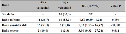 Tabla 3 Comparación de los grupos según la velocidad de pulimento y nivel de daño ocasionado en el espécimen.