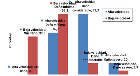 Grafico 1 Representación en barras del daño producido al esmalte, utilizando alta y baja velocidad.