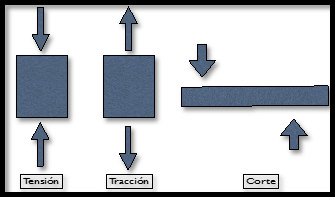 Figura 2 Pares de fuerzas que inducen tensiones compresivas, traccionales y tangenciales.