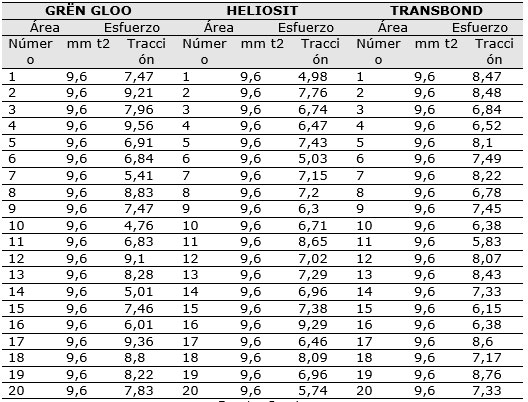 Tabla 1 Número de muestra, superficie de brackets y Esfuerzo de cada material.