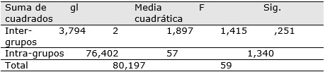 Tabla 4 ANOVA, no existen diferencias significativas entre grupos.