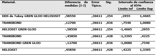 Tabla 5 Comparación de Tukey: Diferencias de las medias y significancias.