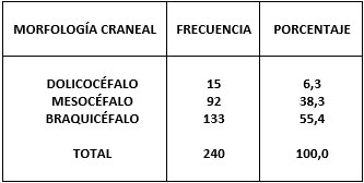 Tabla 1 Distribución de la morfología craneal en la muestra estudiada.