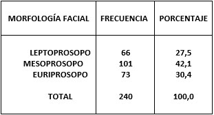 Tabla 2 Clasificación de los sujetos estudiados según la morfología facial.