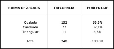 Tabla 3 Distribución de la muestra de acuerdo a la Forma de Arcada.