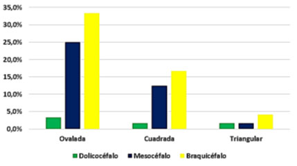 Fig. 2 Relación de la morfología craneal con la forma de los arcos en el sexo masculino.