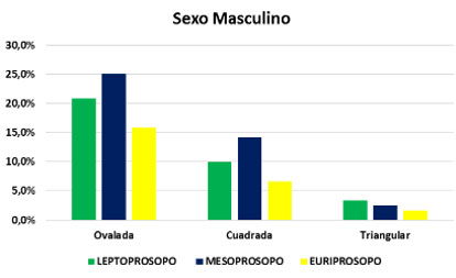 Fig. 5 y 6 Relación entre morfología facial y la forma del arco dentario superior en ambos sexos.