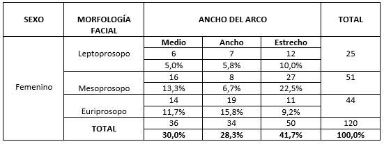 Tabla 5 Relación entre morfología facial y ancho del arco en el sexo femenino.