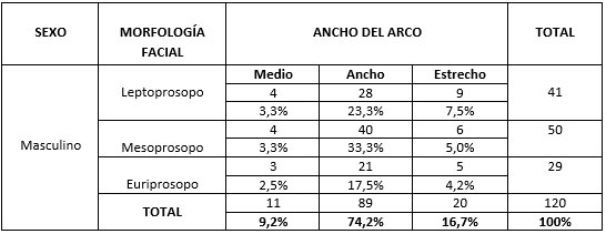 Tabla 6 Relación entre morfología facial y ancho del arco en el sexo masculino.