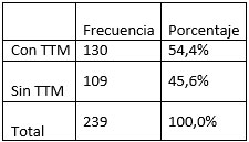 Tabla 1 Frecuencia de trastornos temporomandibulares