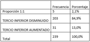 Tabla 2 Frecuencia de alteraciones verticales del tercio inferior de la cara con respecto a la proporción de Legan 1:1