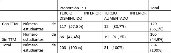 Tabla 3 Alteraciones verticales del tercio inferior de la cara y su relación con los trastornos temporomandibulares