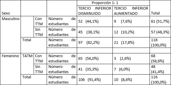 Tabla 4 Alteraciones verticales del tercio inferior de la cara y su relación con los trastornos temporomandibulares según el sexo