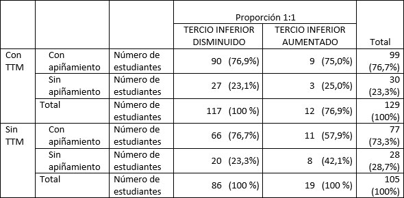 Tabla 5 Apiñamiento en estudiantes con alteraciones del tercio inferior de la cara