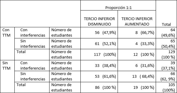 Tabla 6 Interferencias dentarias y presencia de trastornos temporomandibulres en estudiantes con alteraciones del tercio inferior de la cara